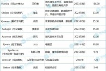 baidu092023年专利即将到期的10款重磅药物