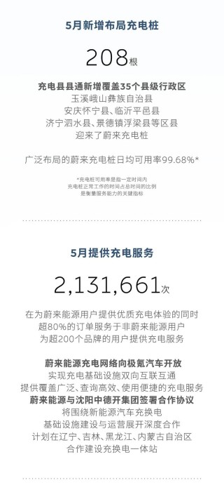 蔚来：5月新增换电站50座 新增充电桩208根