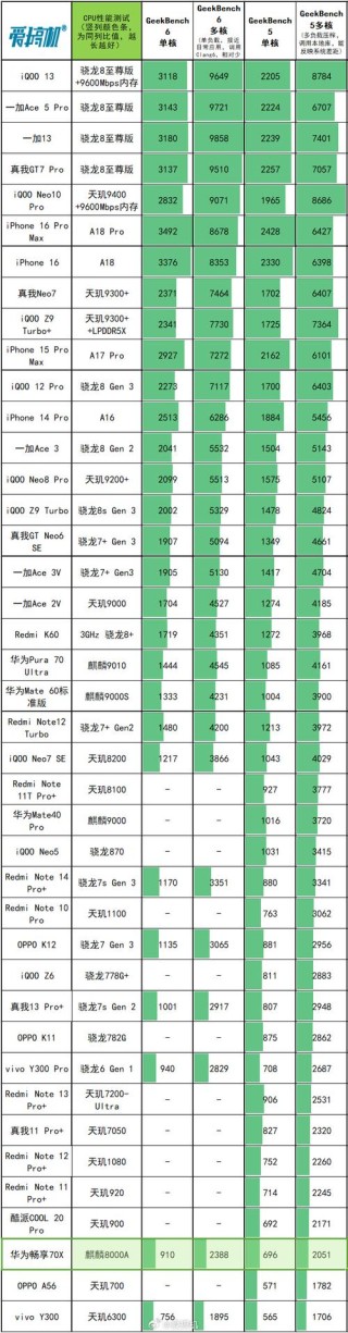 麒麟980怎么样？骁龙845如何为手机输出强大性能