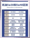 柴油机夏天用40还是50机油？柴油机油40与50区别