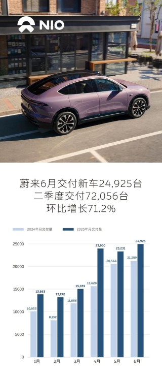 蔚来公司6月交付新车24925台 上半年累计交付114150台