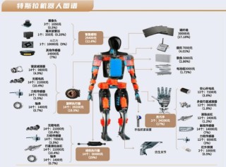 一个人形机器人需要近50台电机，人形机器人成本高的原因在哪里