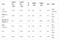 高盛大幅调低全球AI服务器出货量，全线下调相应供应链股价预期