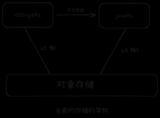 中国科学院计算所：从 NFS 到 JuiceFS，大模型训推平台存储演进之路