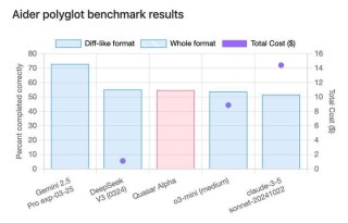 GPT-4.1 偷摸开测？神秘模型登顶编程榜，社区细扒指向 OpenAI，网友：营销鬼才又来了