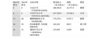 2015年世界500强中汽车及零部件企业排行情况概述