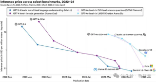 斯坦福2025 AI指数出炉！中美AI终极对决差距仅剩0.3%，DeepSeek领衔