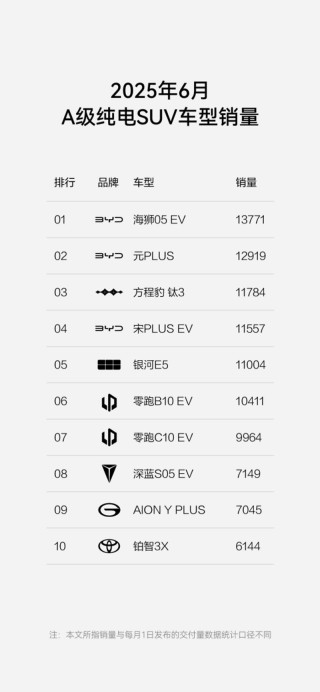 方程豹6月上险量突破1.8万辆 成交均价超20万元
