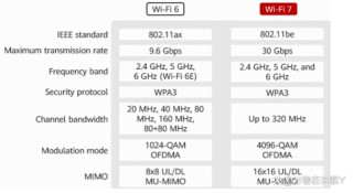 wifi7的主要技术特征分析 最全Wi-Fi7核心技术讲解 wifi6和wifi7的区别
