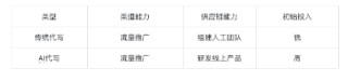 基于chatGPT功能的AI论文代写商业项目分析