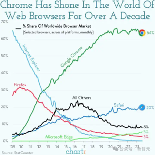 突发！谷歌被逼卖身，OpenAI趁机收购Chrome？十亿搜索市场大洗牌