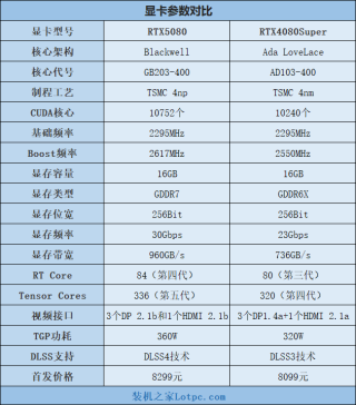RTX5080相比RTX4080S性能提升大吗？RTX5080值得买吗？