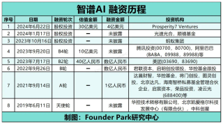 过去三个月 AI 融资盘点：各投各的，该卖的卖了 