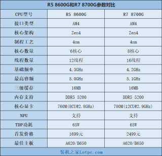 AMD锐龙R5 8600G和R7 8700G评测，内置核显相当于什么显卡？