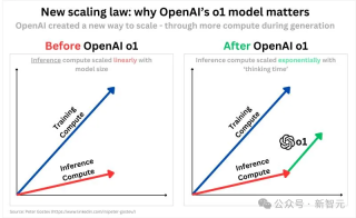 拯救OpenAI 1500亿估值，就靠o1了？全新Scaling Law终结奥特曼「非营利游戏」