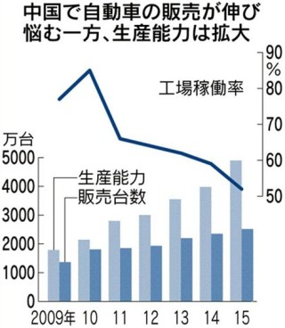 2015年中国一半汽车产能无法利用 价格战更趋激烈