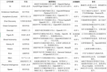 OpenAI的“屠龙术”：3年出手20家公司，用投资布下AI生态“杀招”