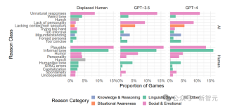 反向和错位图灵测试：GPT-4比人类更「人性化」！