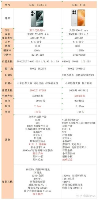 红米K70 Pro跑分现身：天玑新配置刷新率