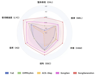 人人皆可创作音乐！腾讯AI Lab开源音乐生成大模型SongGeneration