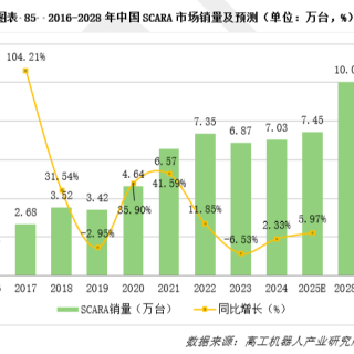 SCARA机器人2025年走向何方