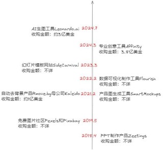 7年8次出手收购，AI时代的流量王者也焦虑？
