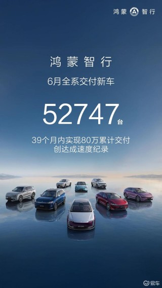 鸿蒙智行6月交付新车52747辆 39个月实现全系累计交付80万辆