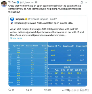腾讯混元A13B用130亿参数达到千亿级效果，Flash Attention作者点赞