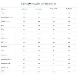 Llama 3.2 – Meta推出的中小型视觉语言模型和轻量级文本模型