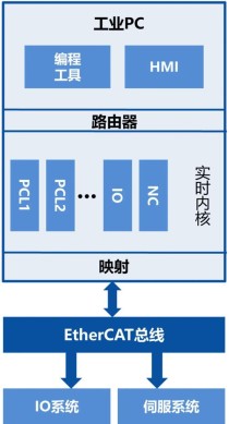 EtherCAT科普系列（4）：EtherCAT技术在人形机器人灵巧手领域应用