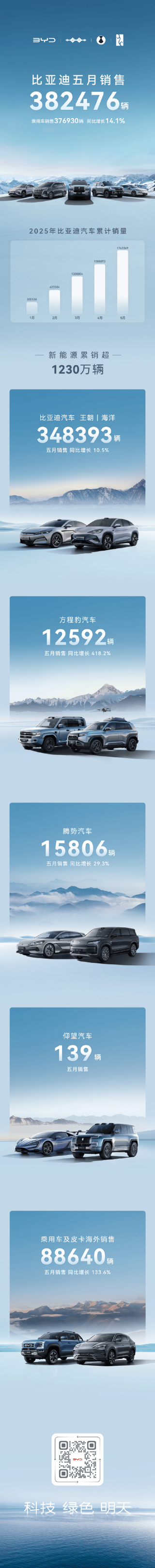 比亚迪5月销量382476辆 同比增长15.3%