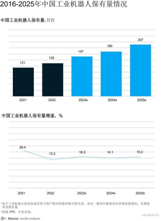 2025年1-2月工业机器人产量同比增长27%