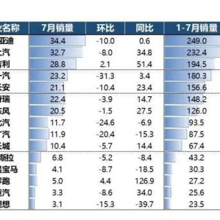 7月增长34.2%，上汽以“七连涨”巩固头部车企优势