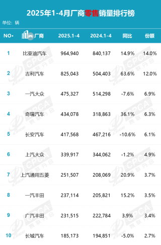 4月国内乘用车销量快报：零售同比增速近10年同期最高