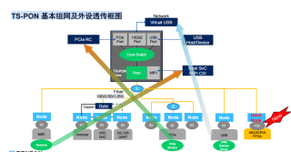 鹏瞰半导体TS-PON Gen2：面向人形机器人的通感控一体全光网芯片