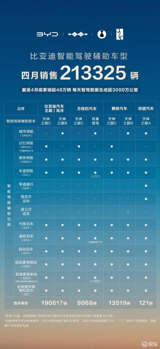 比亚迪4月销售智驾车型超21万辆 国内占比71%