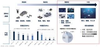 智能汽车产业进入AI化发展新阶段