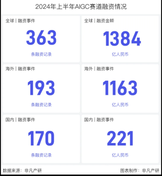 行业报告 - 2024年H1全球AIGC行业半年报