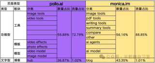 从Pollo到Monica- AI应用产品内容策略新思路