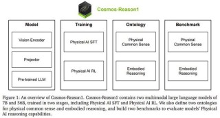 英伟达Cosmos-Reason1 模型深度解读