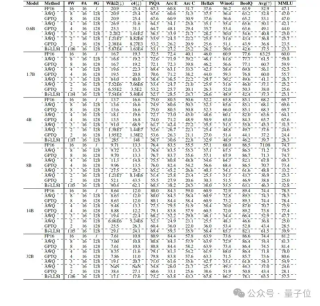 首次系统评估Qwen3在后训练量化下的鲁棒性：8bit下仍保持近乎无损性能