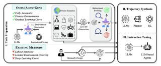 AgentGen – 微软联合港大推出的提高AI大模型规划能力的框架