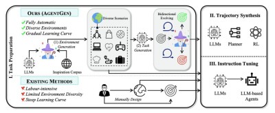 AgentGen – 微软联合港大推出的提高AI大模型规划能力的框架