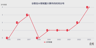 谷歌发动对OpenAI的最强反击