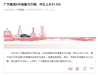 广汽集团6月销量15万辆 环比上升27.5%