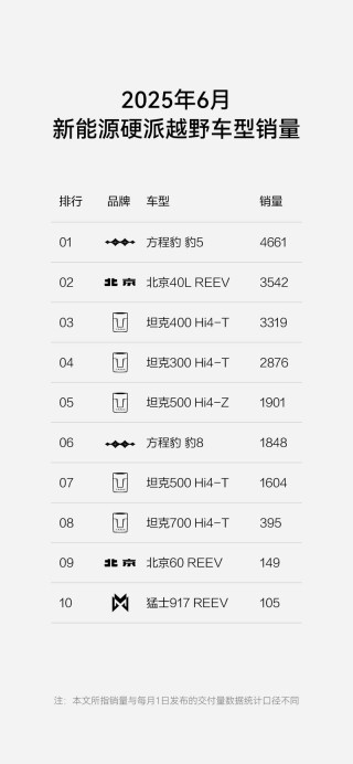 方程豹6月上险量突破1.8万辆 成交均价超20万元