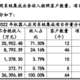 工业机器人系统集成整体解决方案商中设智能在新三板正式挂牌