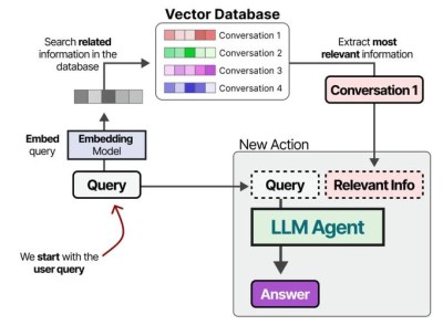 AgentReview – 基于LLM Agents 模拟同行评审过程的框架