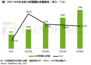AI服务器爆火，这些芯片赛道进入狂欢期