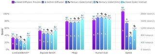 Seed Diffusion – 字节跳动推出的扩散语言模型